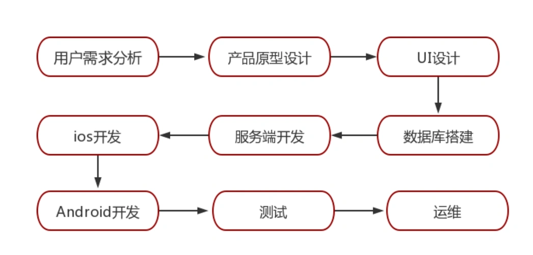app开发公司开发一款微信小程序大约要多少钱