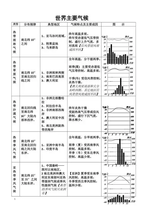 世界主要气候类型图