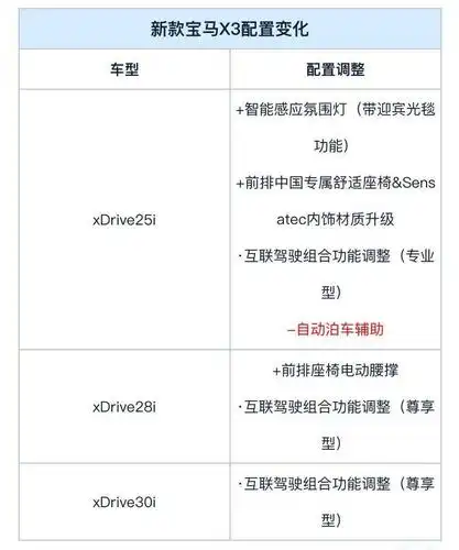 对此车叔详细的查阅了新款宝马x3的配置变化,发现此次配置的调整多