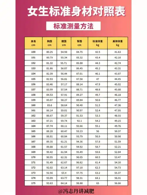 今天就来教大家如何计算自己身高匹配的标准体重还有不同身高匹配的
