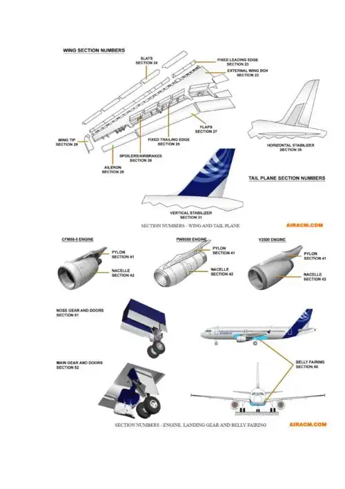a320系统知识普及帖之27飞机结构的定位和区域划分