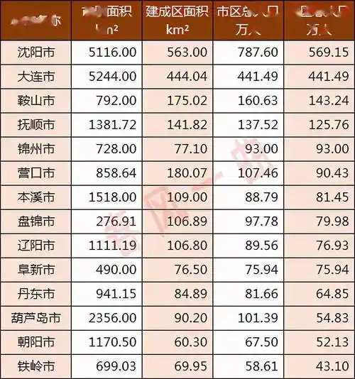 辽宁14市建成区面积城区人口