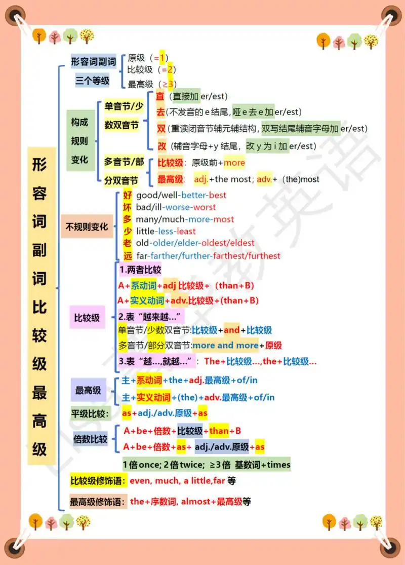 英语语法思维导图～形容词副词比较级最高级 英语形容词副词比较级最
