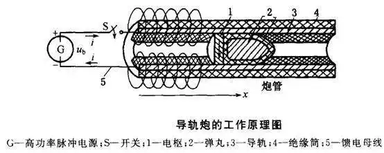 (电磁炮的发射原理图)
