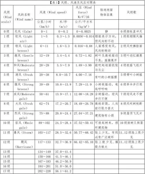 风力及海况等级表