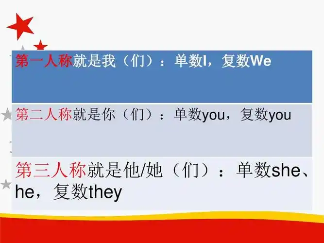 第一人称就是我(们):单数i,复数we 第二人称就是你(们):单数you,复