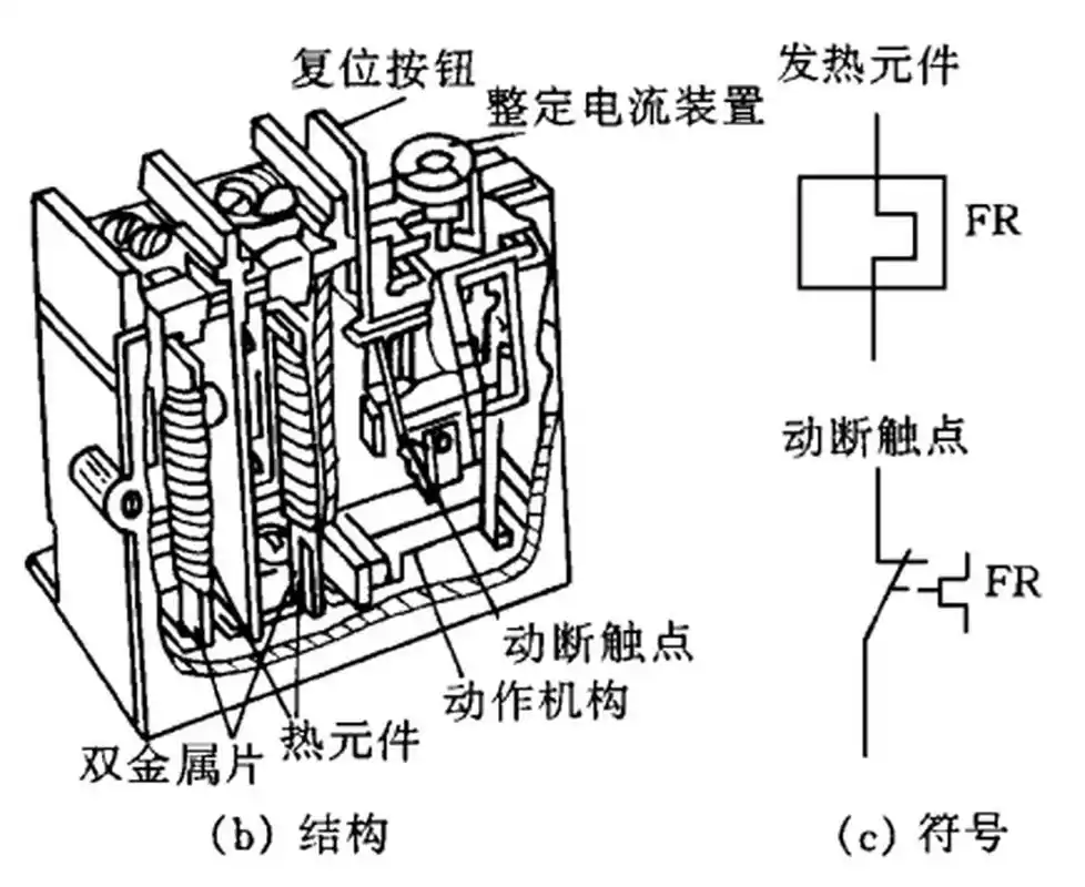 热继电器工作原理:利用膨胀系数不同的双金属片遇热后弯曲变形,去推动