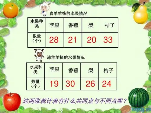 水果种 类 数量 (个) 苹果 香蕉 梨 桔子             这两张统计表有