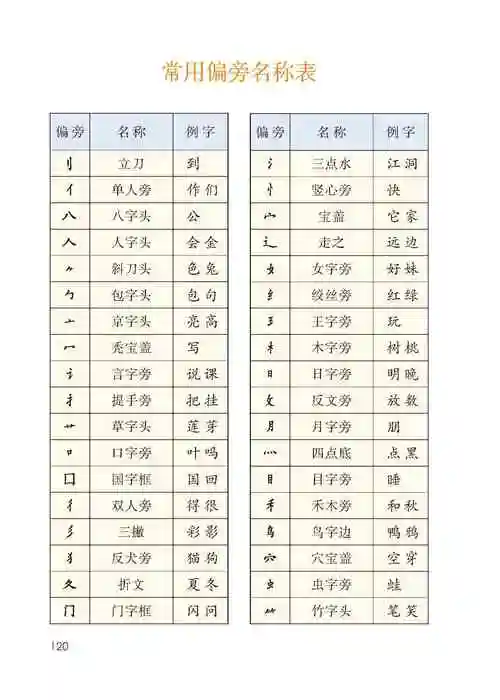 常用偏旁名称表