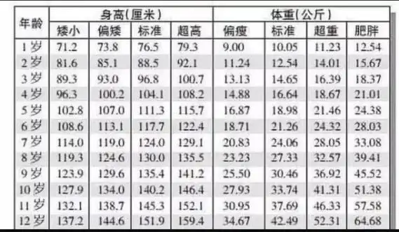 9周岁女孩身高体重标准表 标准身高约135体重28公斤