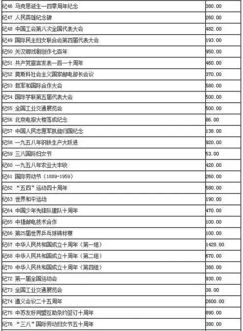 3月29日最新邮票回收价格出炉
