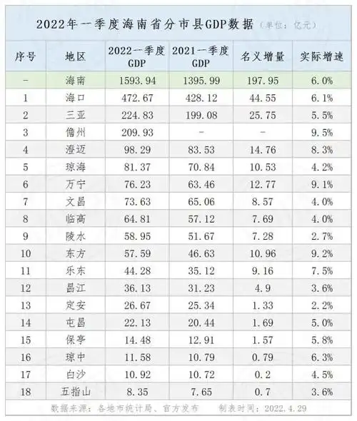 2022年一季度海南省分地市gdp情况