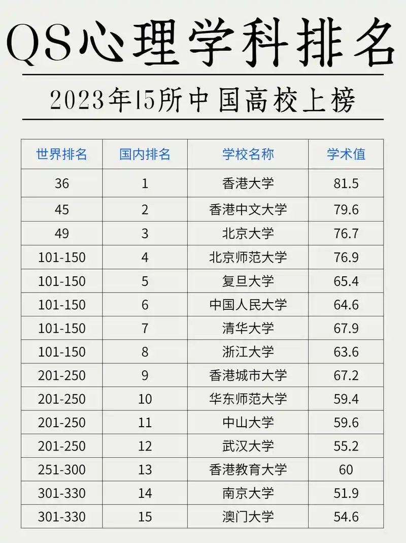 2023年qs心理学科排名中国上榜高校.15所中国高校上榜, - 抖音