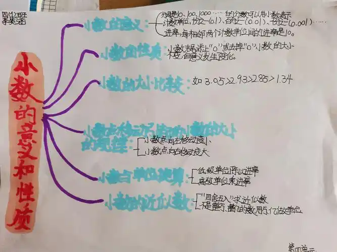 知识梳理四下第四单元小数的意义和性质思维导图
