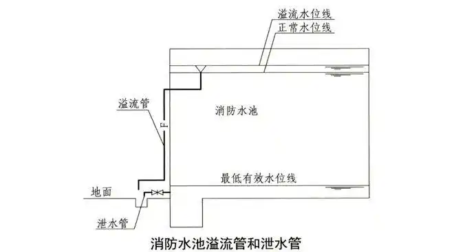 消防水池如何设置