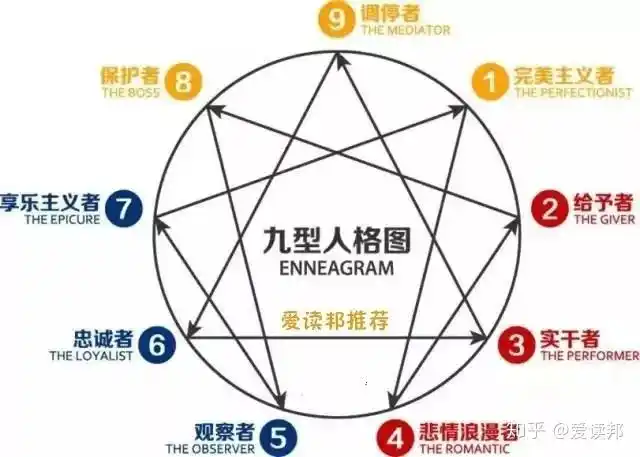 九型人格九型恋爱观九型的职业观内含人格测试