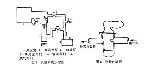 真空系统的重要组成元件就是真空阀门,真空阀门有什么作用呢?