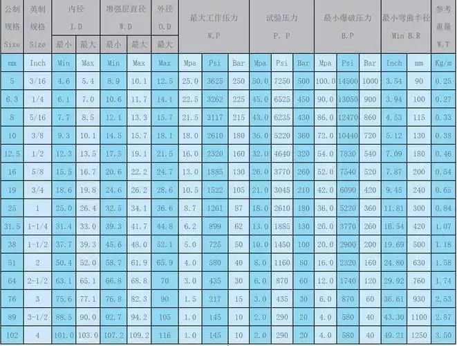 50米工业清洗胶管 dn13mm高压水枪软管