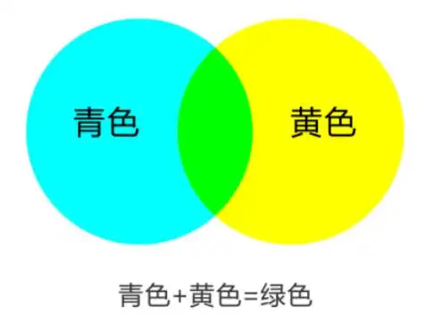 被物体表面吸收和反射,比如青色颜料 黄色颜料混合,为什么会得到绿色