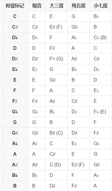 属七和弦包括哪几个音