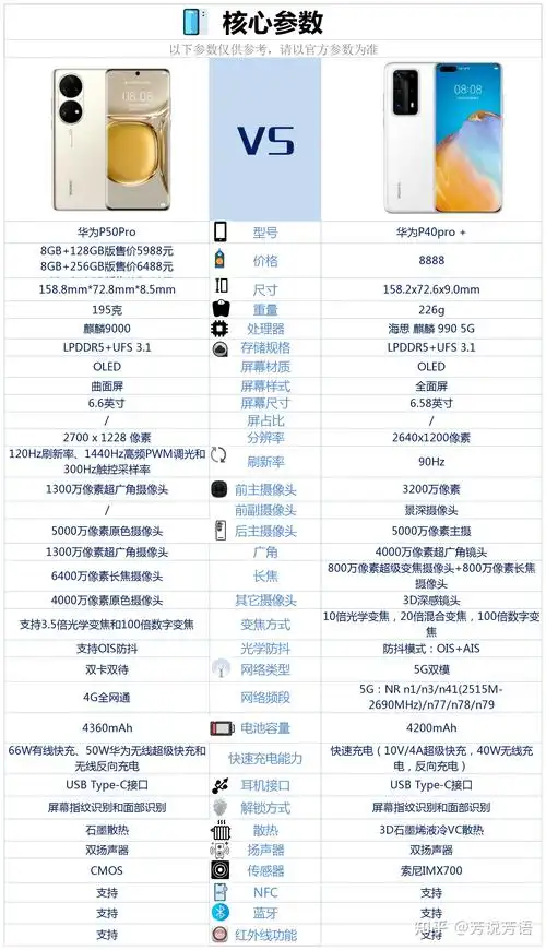 华为p50pro和华为p40pro相比较该如何选择