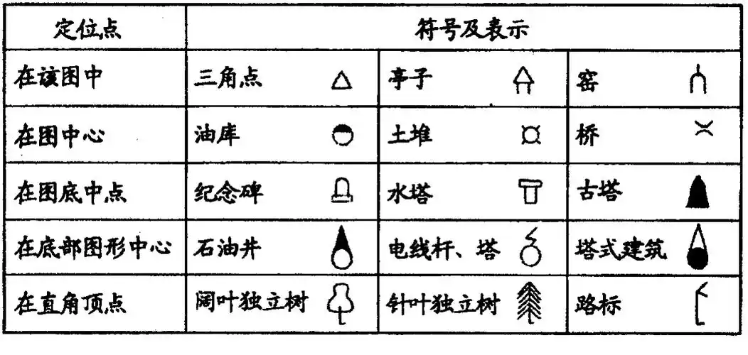 表16-3-1这类地物符号一般表示实地面积较小且具有方位意义的独到地物