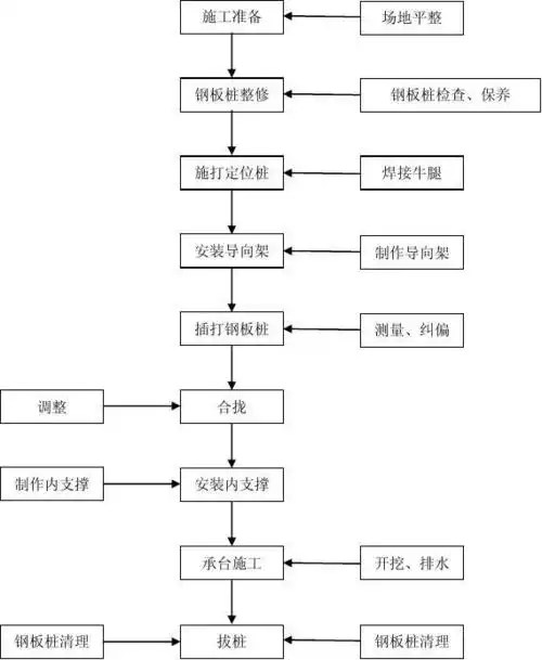 钢板桩施工工艺