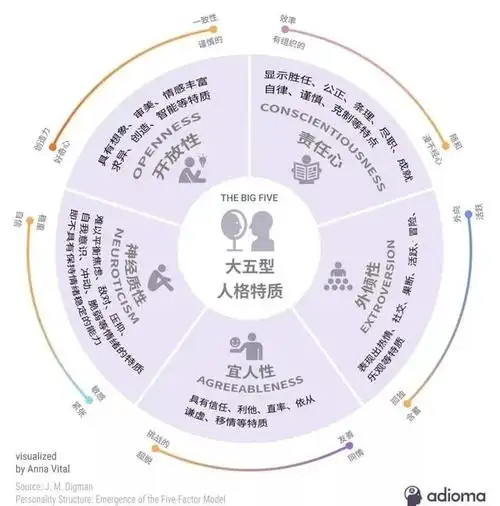 应用大五人格模型人格评估与职业发展