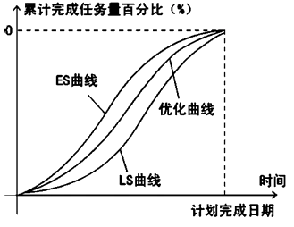 安排进度——投资加大●香蕉曲线是由两条s曲线组合而成的闭合曲线