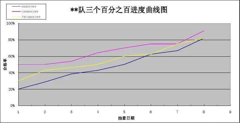 三个百分之百进度曲线图