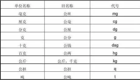 一斤等于多少克你真的知道吗
