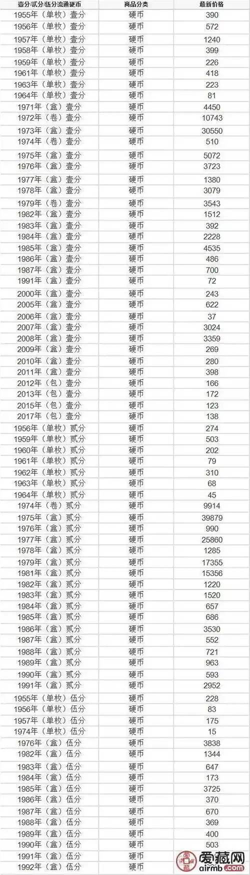 1一5分硬币回收价格表 1一5分硬币收藏价格