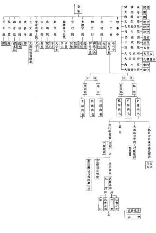 图五 元朝官制图