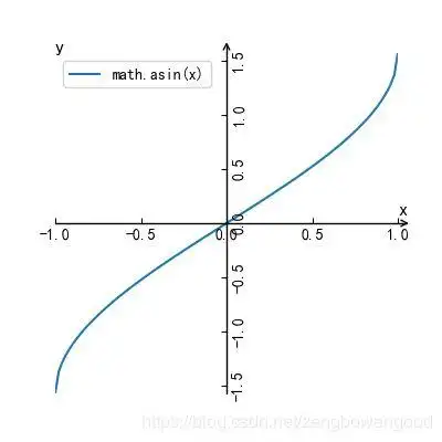 python绘制基本初等函数图像