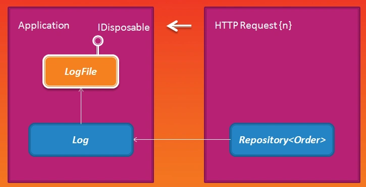 lifetime scopes: implementing units of work with autofac