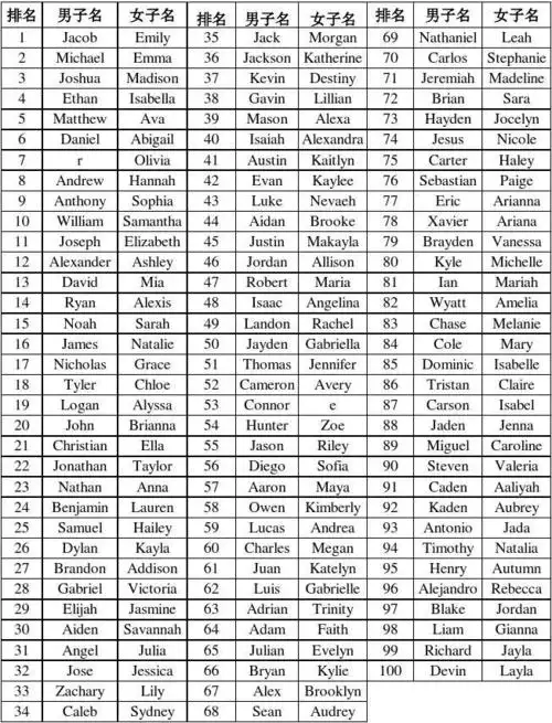 2010美国最流行男子英文名和女子英文名大全列表