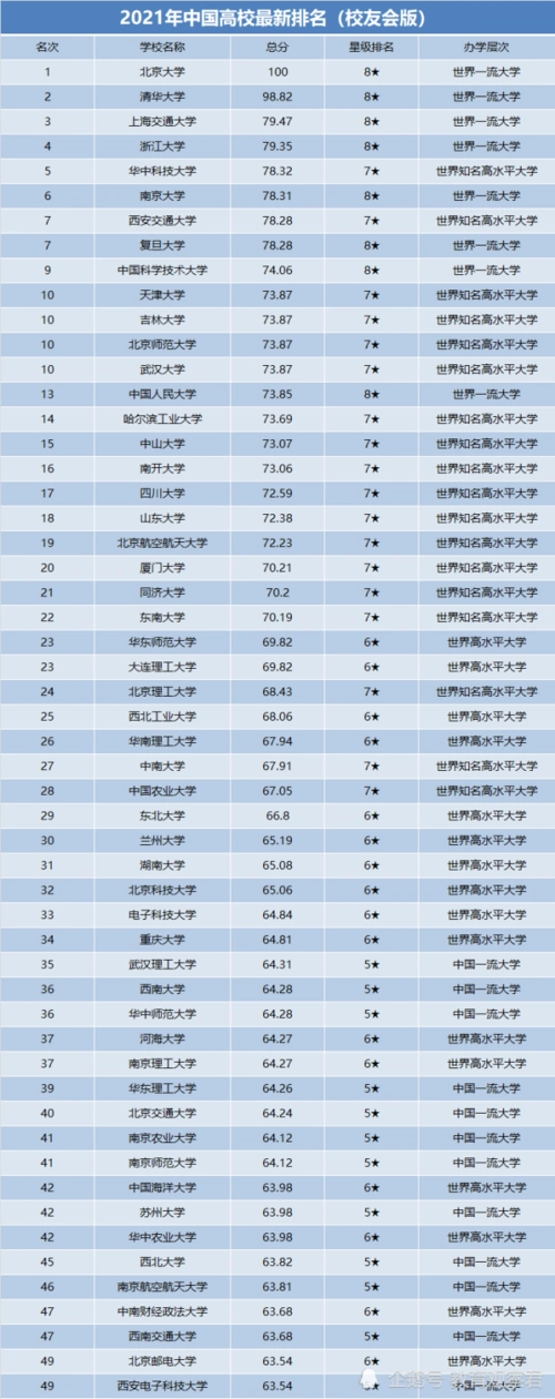 2021年中国高校排名更新上海交大排第3北师大进入前十