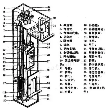 电梯结构介绍