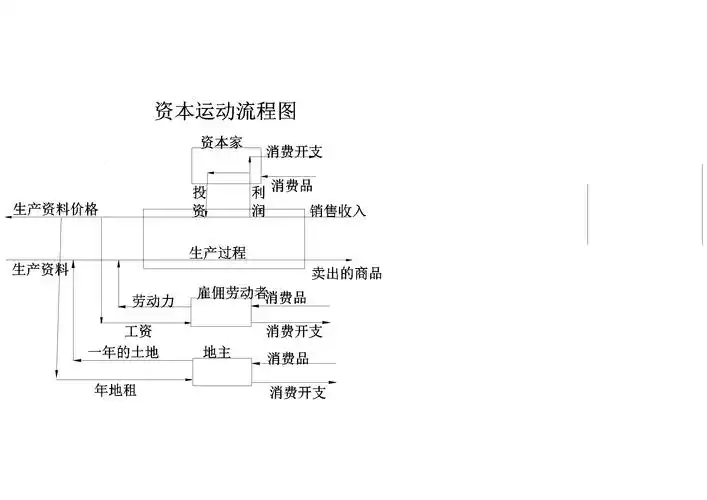 资本运动流程图