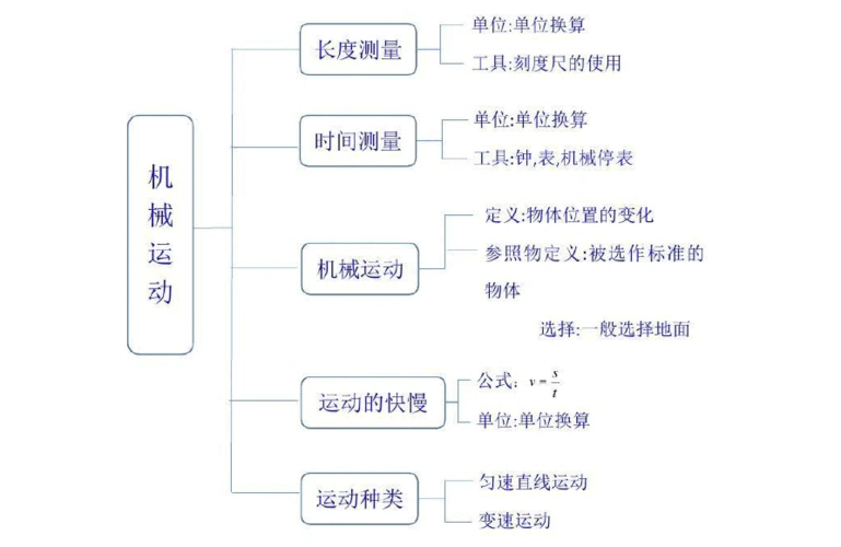 人教版八年级物理(上)思维导图