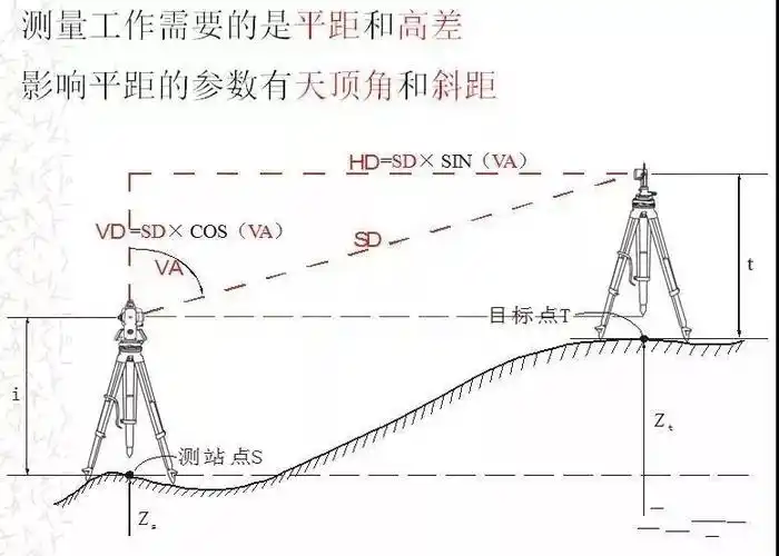 不懂全站仪看这篇就够用了