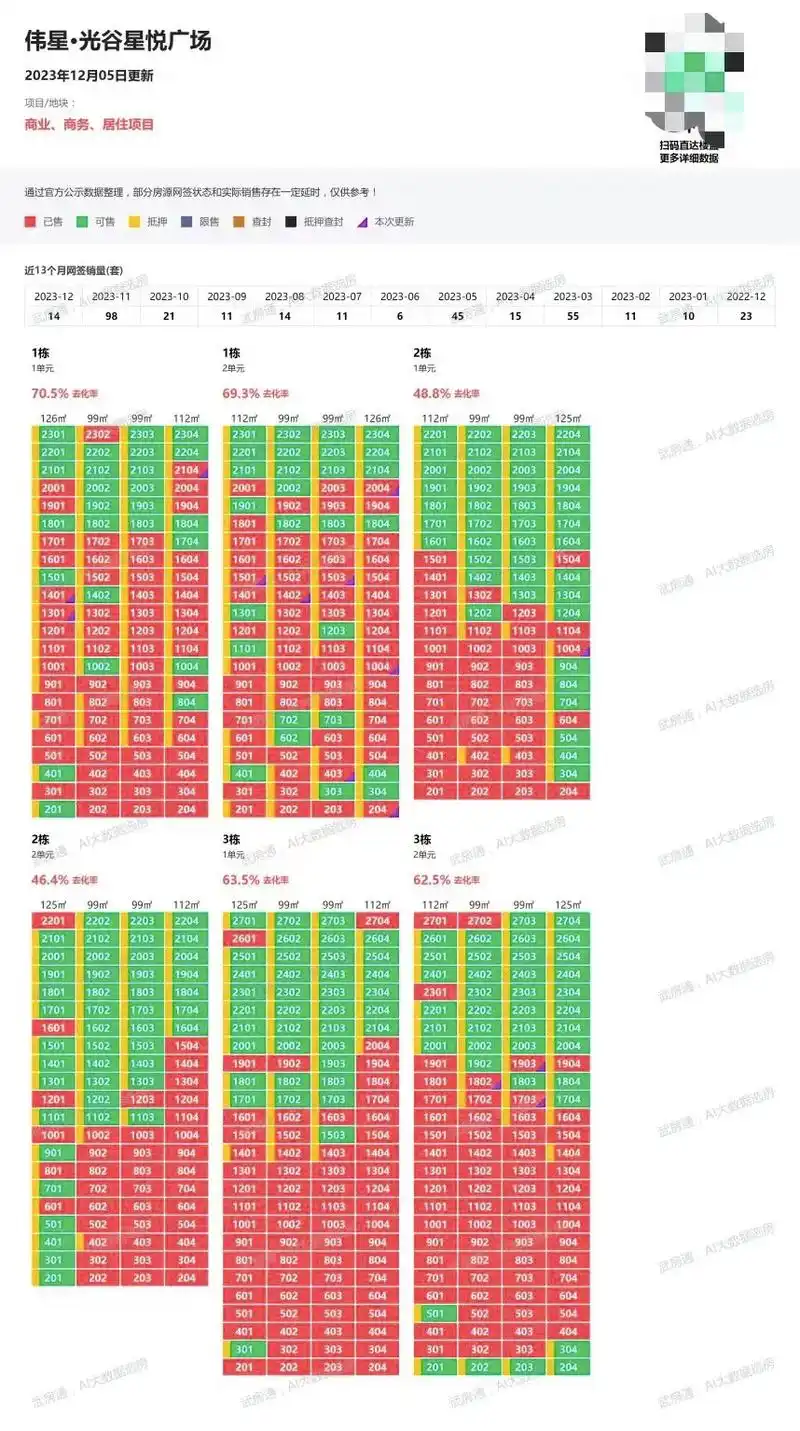 今日份,近期热销楼盘最新销控图!近期热销楼盘30天网签套数: - 抖音