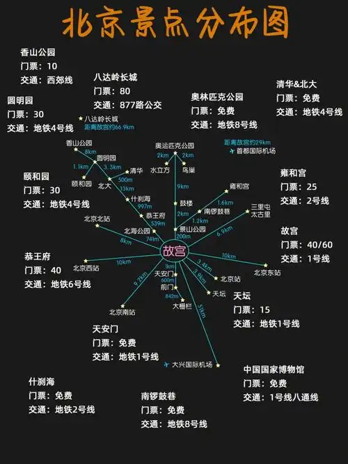 北京旅游攻略来了78景点地图分布一看就懂