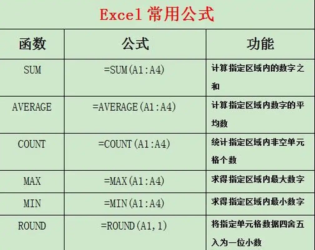 电脑办公 excel常用公式来啦 电脑办公 excel常用公式来啦!