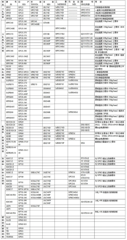 日本主要汽车厂用钢材牌号对照表