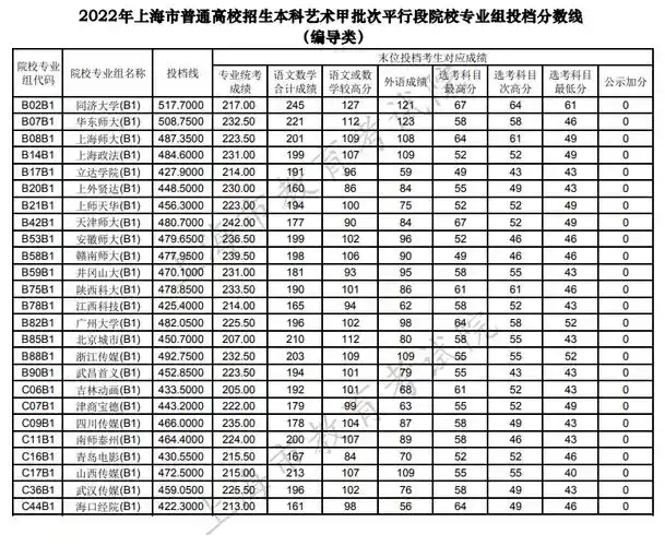 2022年上海市本科艺术甲批次(编导类)平行段院校专业组投档分数线_五