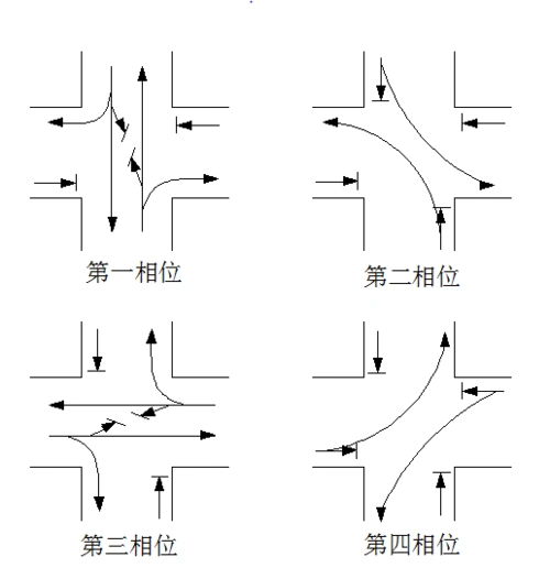 相位设置示意图 经过对交叉口信号配时数据的调查和对交通参与者的