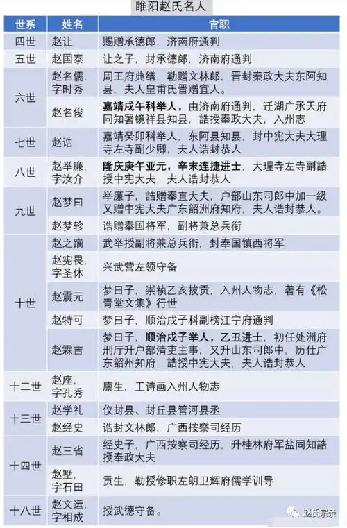 宋太祖赵匡胤后代在睢县,明清仍显赫一时,延续至今