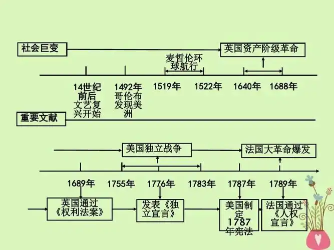 湖南省中考历史教材知识梳理模块五世界近代史第一单元欧美主要国家的