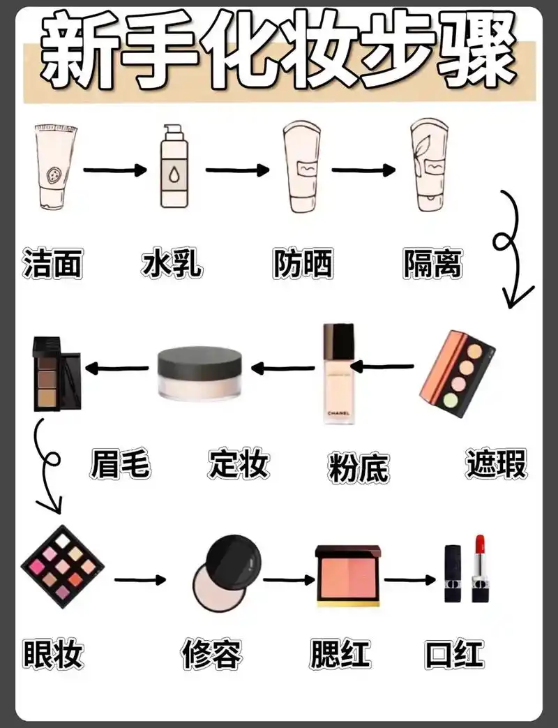 步骤‼️今天就和大家分享一下化妆每一步的目的以及顺序和化妆